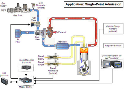 Modern Dual Fuel System Efficiency